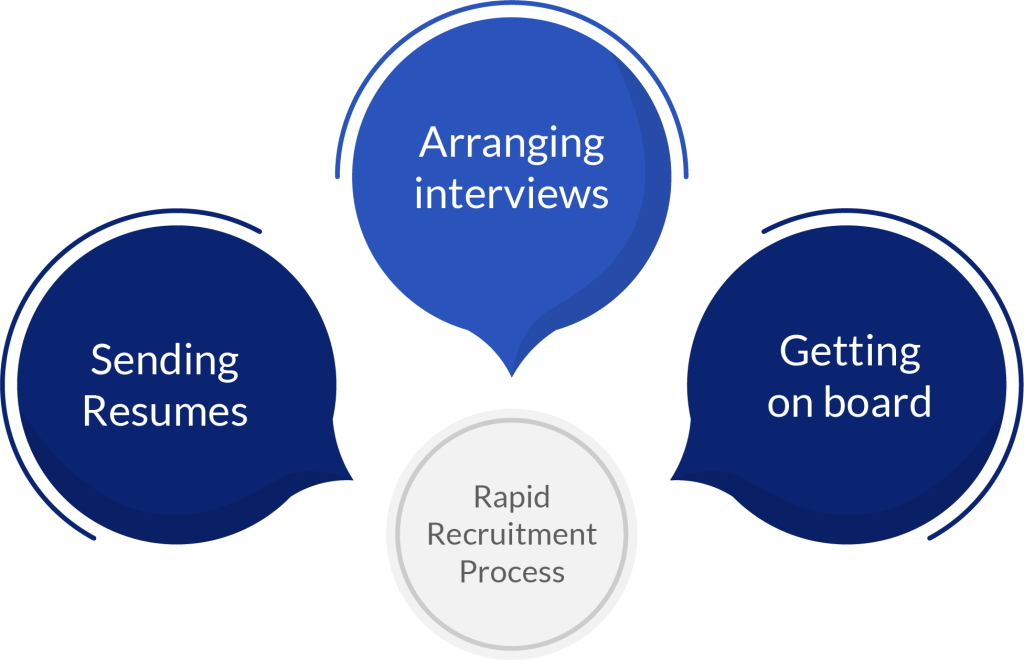 Rapid Recruitment Process