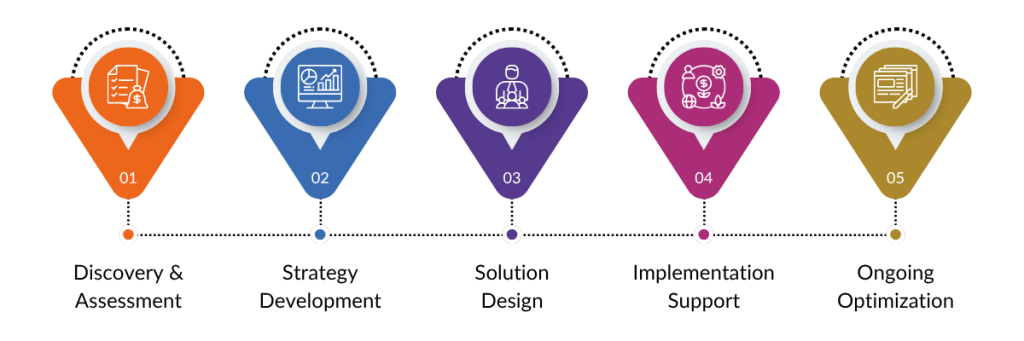 IT Consultation