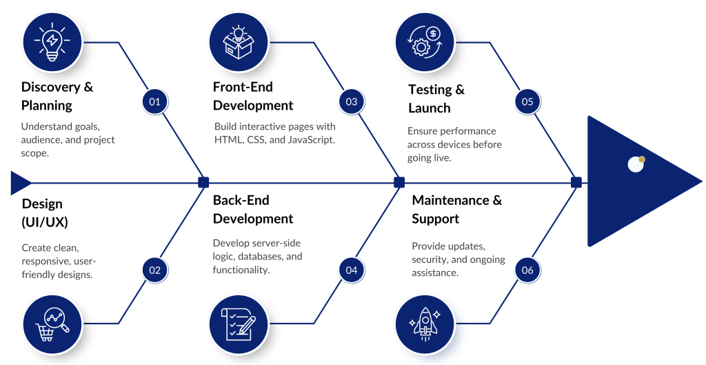 web development process