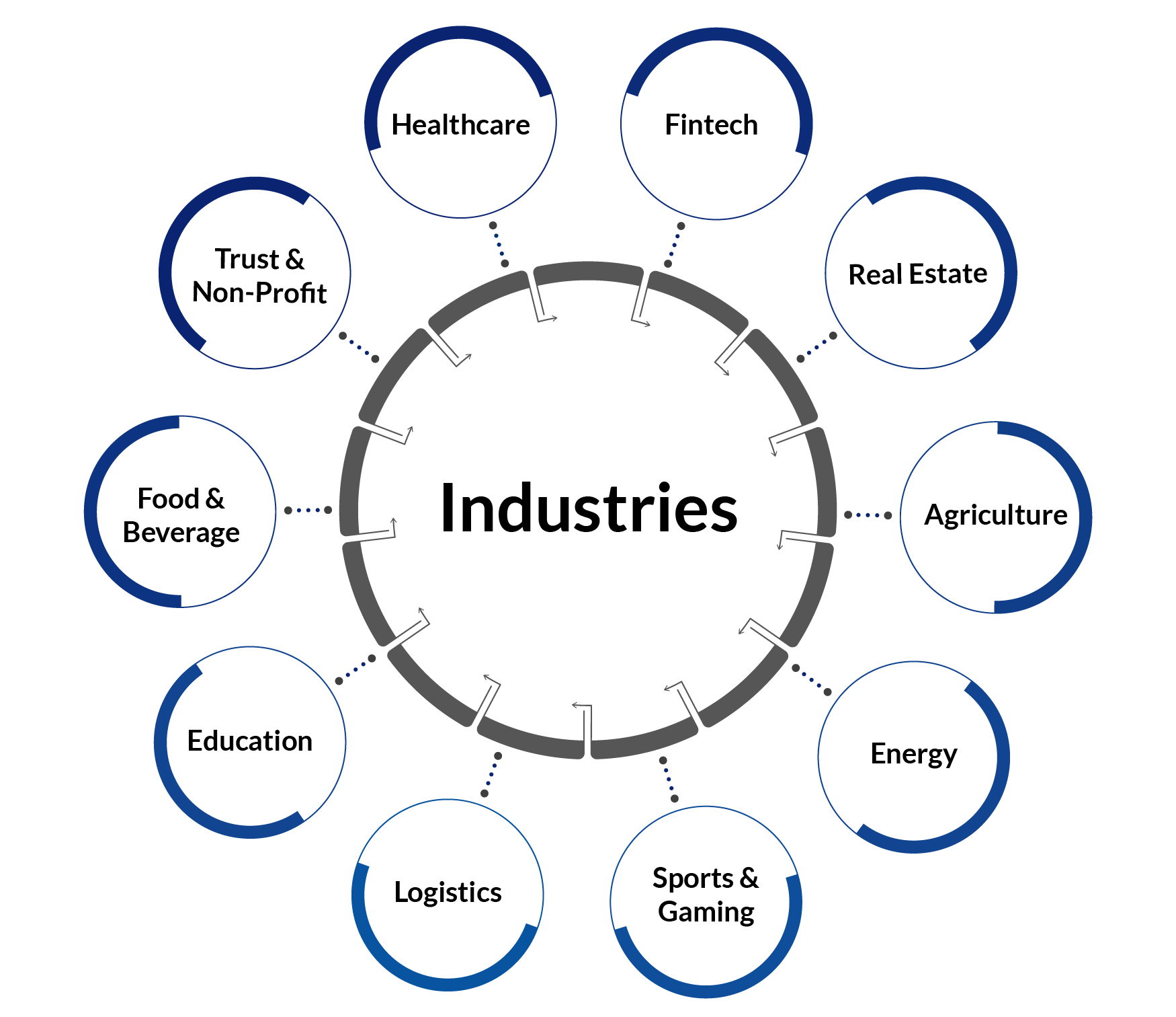 Industries