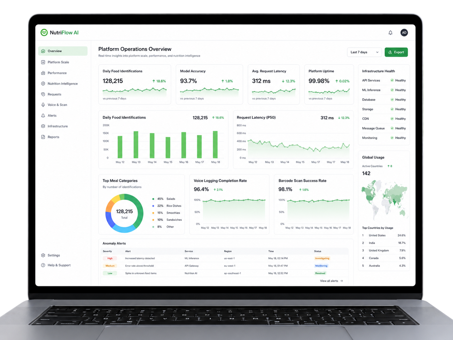 operations analytics of AI-Powered Nutrition Platform