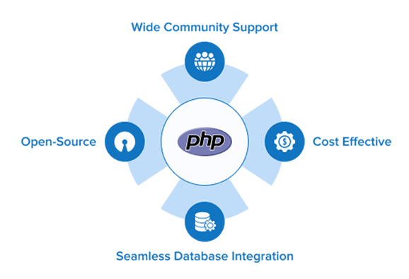 Why Choose PHP for Business Websites & Applications?