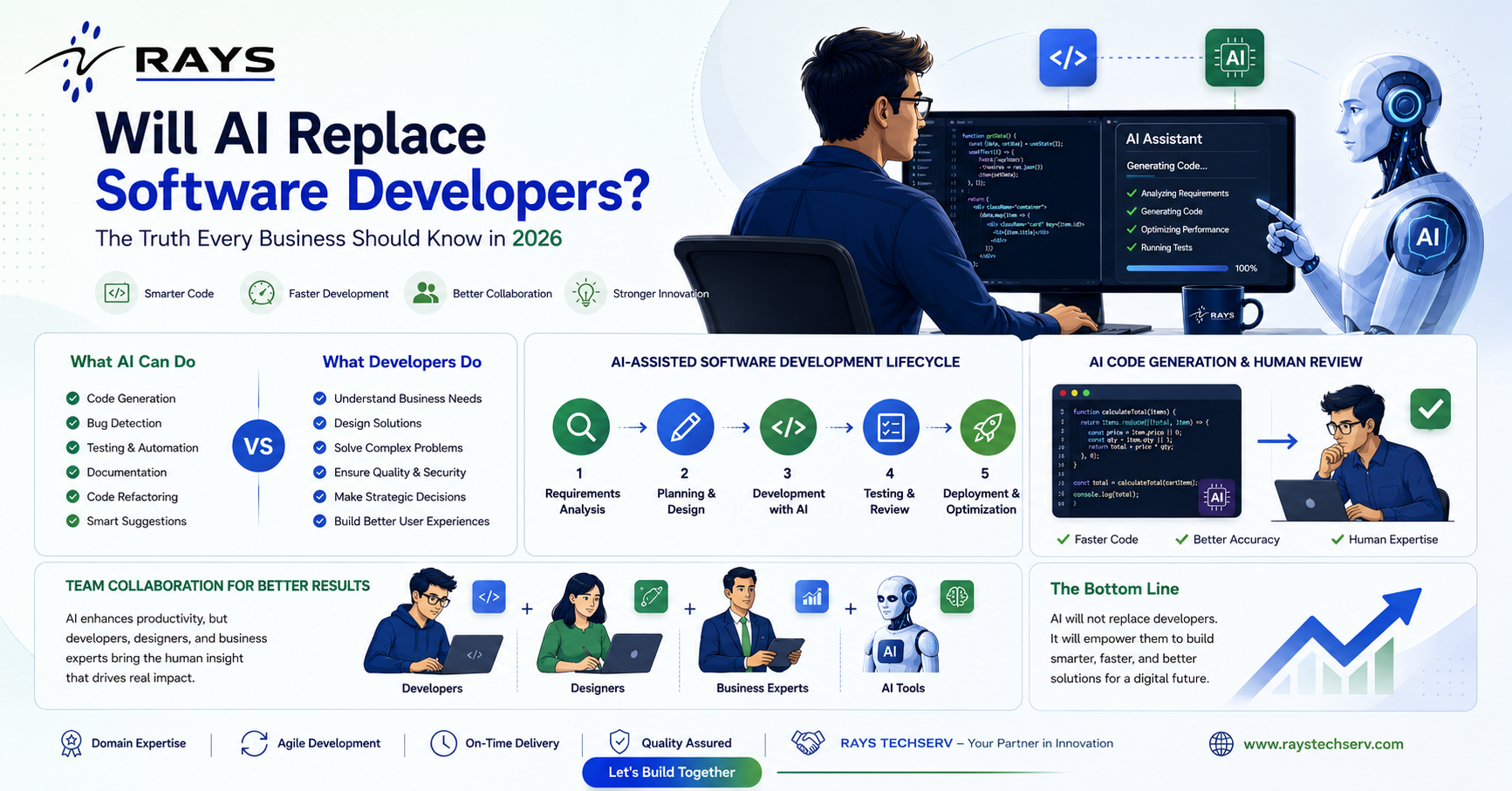 Will AI Replace Software Developers? The Truth Every Business Should Know in 2026